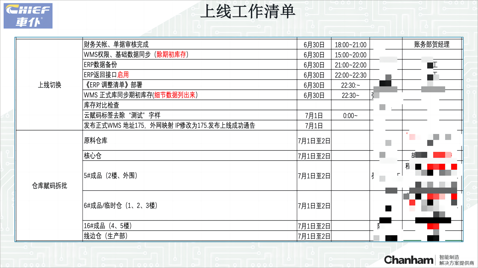 車仆WMS上線準(zhǔn)備工作匯報20230630_11(1)馬賽克.png