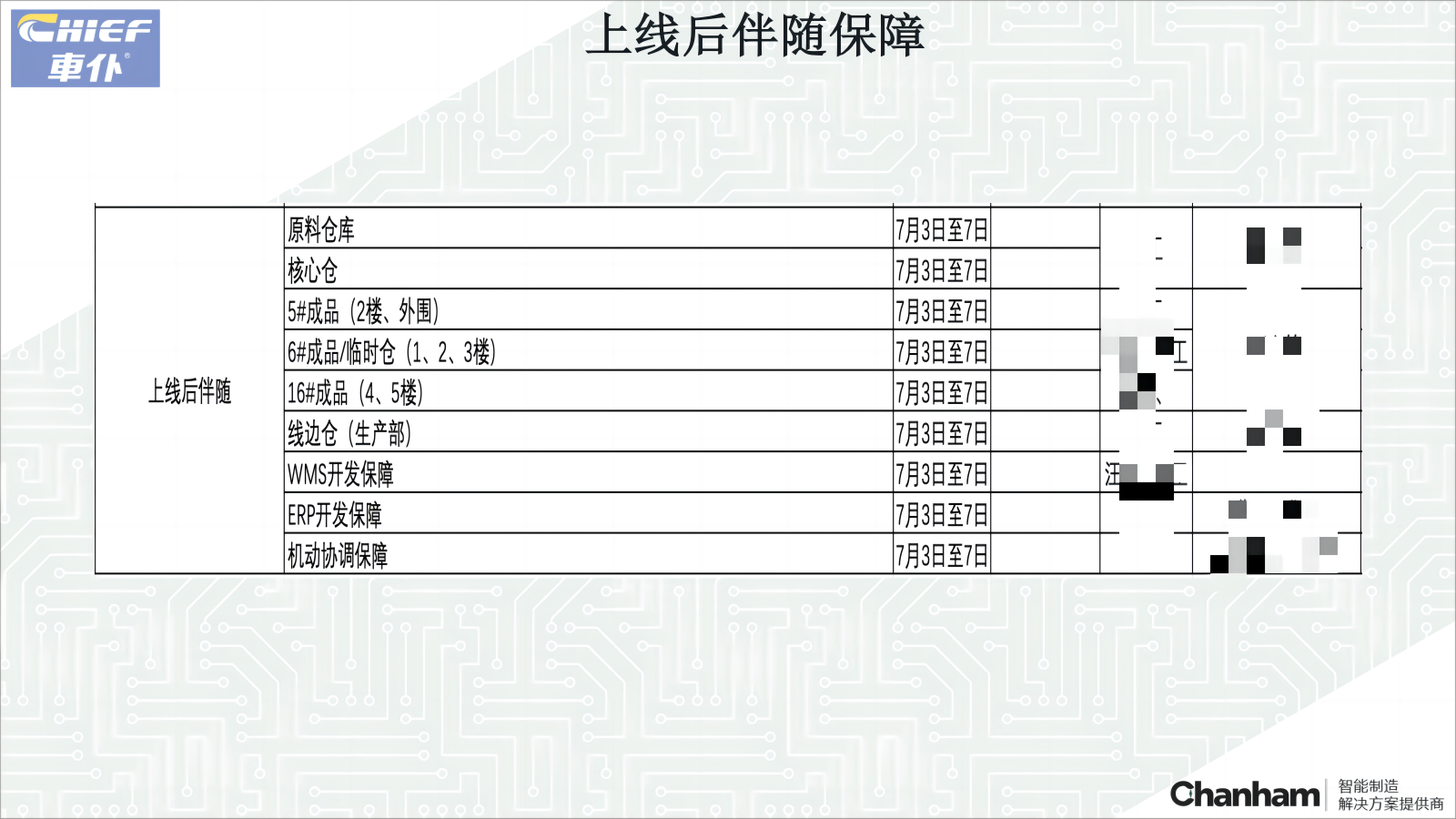 車仆WMS上線準(zhǔn)備工作匯報20230630_12(1馬賽克.png