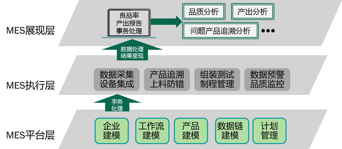 MES產品標準化和實施為何如此難？（2）怎樣實施標準化