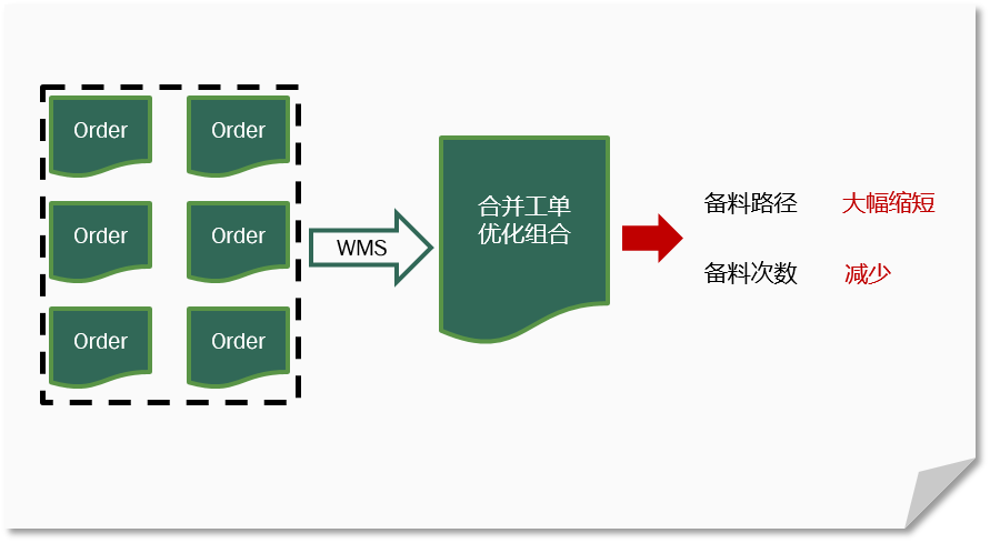 WMS倉(cāng)儲(chǔ)管理系統(tǒng)項(xiàng)目驗(yàn)收應(yīng)重視哪些問(wèn)題