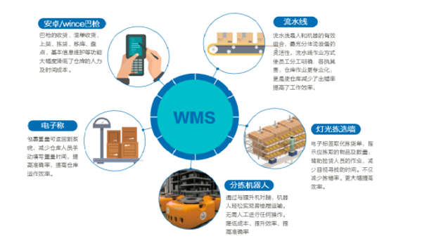 物流wms系統(tǒng)從哪方面可以加快他的實(shí)施計(jì)劃