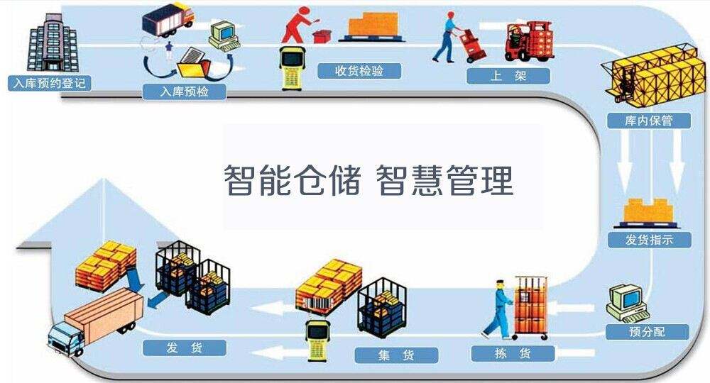 倉儲(chǔ)管理系統(tǒng)wms的功能，你了解嗎